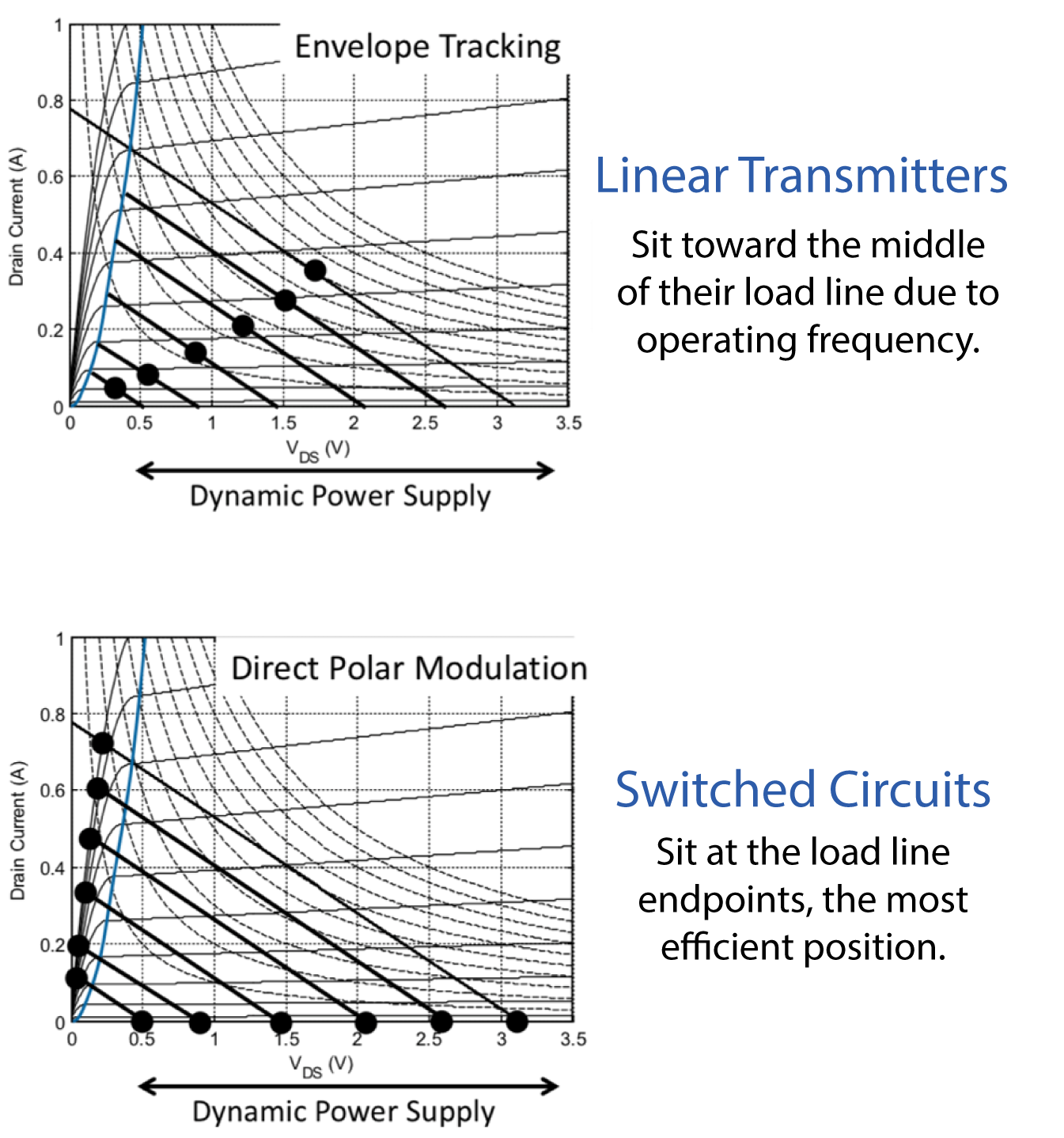 Eridan Linear Transmitters vs. Switched Circuits Comparing IV Curves between Linear Transmitters and Switched Circuits.