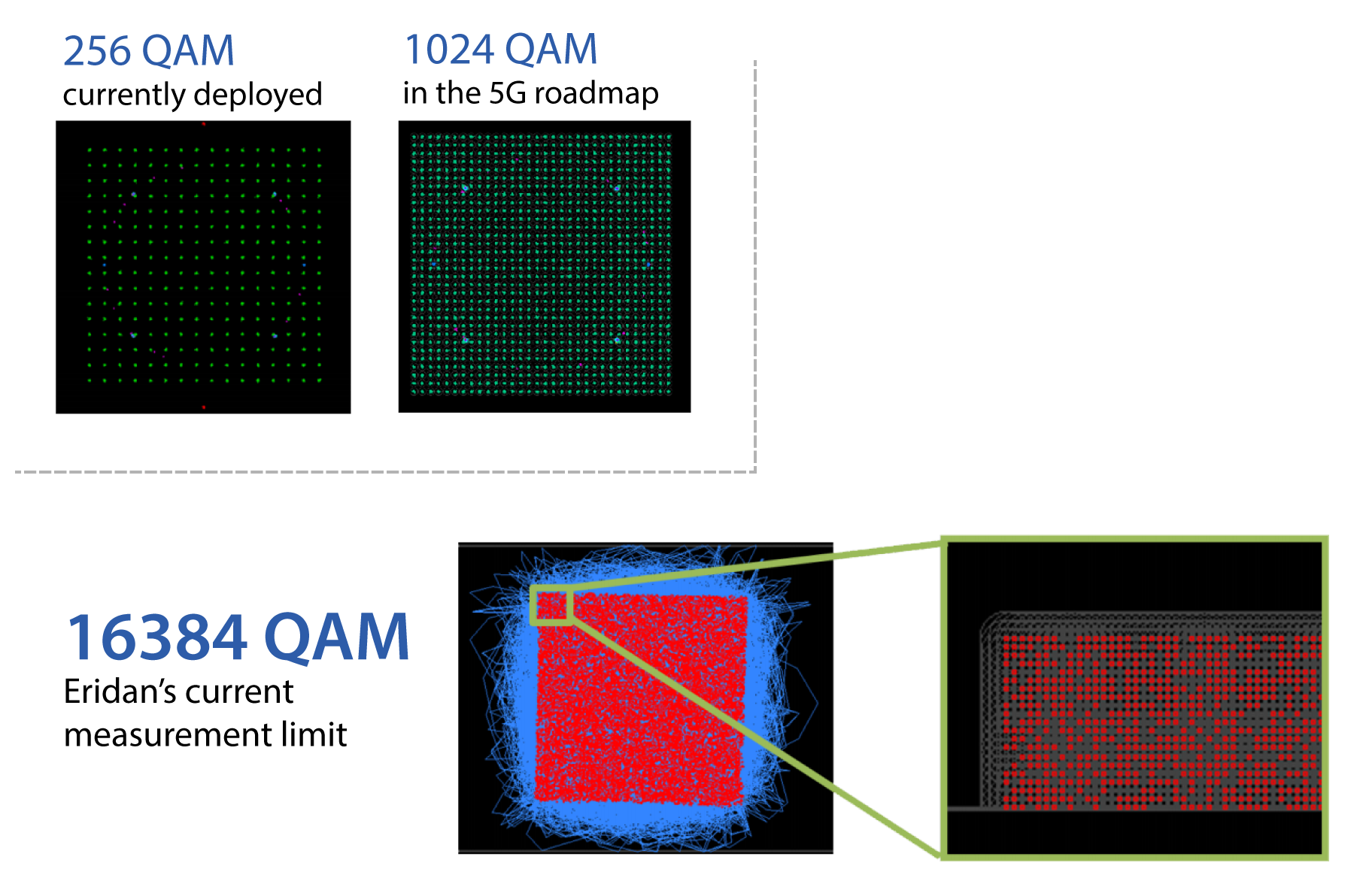 Eridan More Data.16k QAM 16k QAM