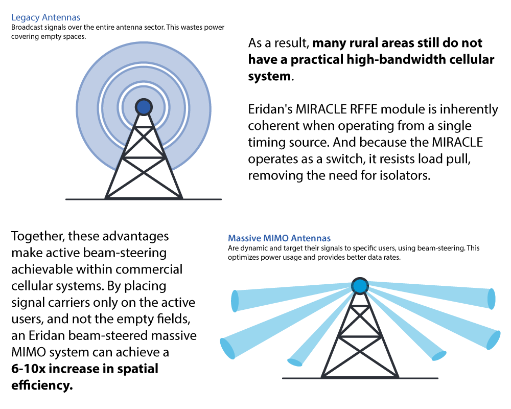 Eridan.applications.comparingantennas Legacy antennas can't take advantage of beam steering.