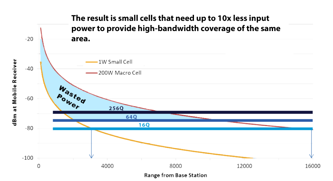 Eridan.smallcells.graphic Small Cells in theory are more power efficient than Macro Cells.