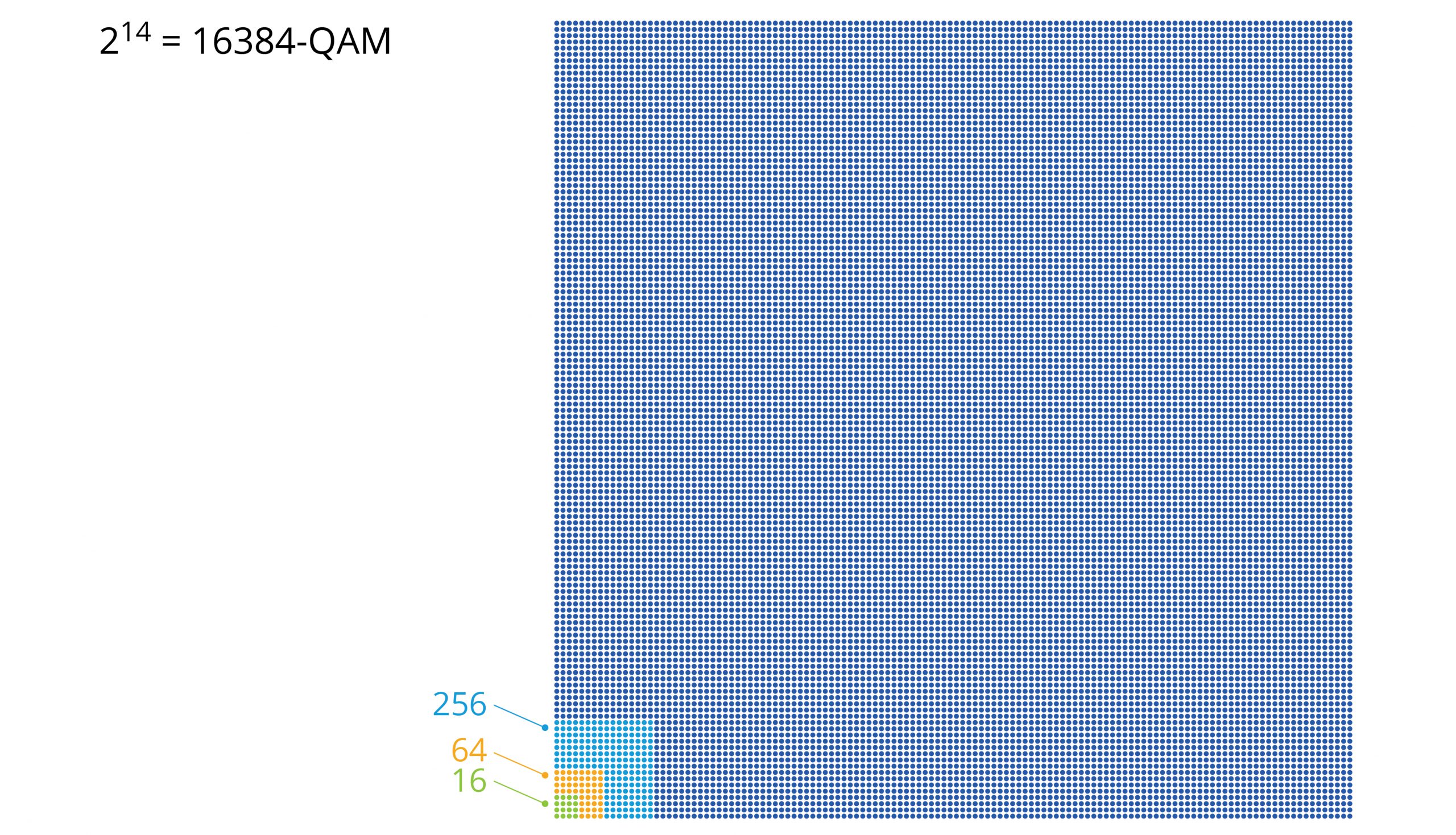 QAM Modulation Exponential Growth Diagram